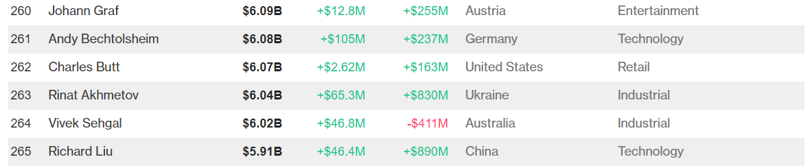 Ахметов за месяц разбогател на 830 млн долларов, - Bloomberg