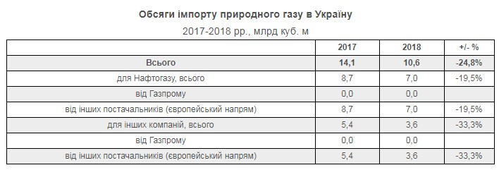 "Нафтогаз" назвав обсяги імпорту газу з Європи у 2018 році