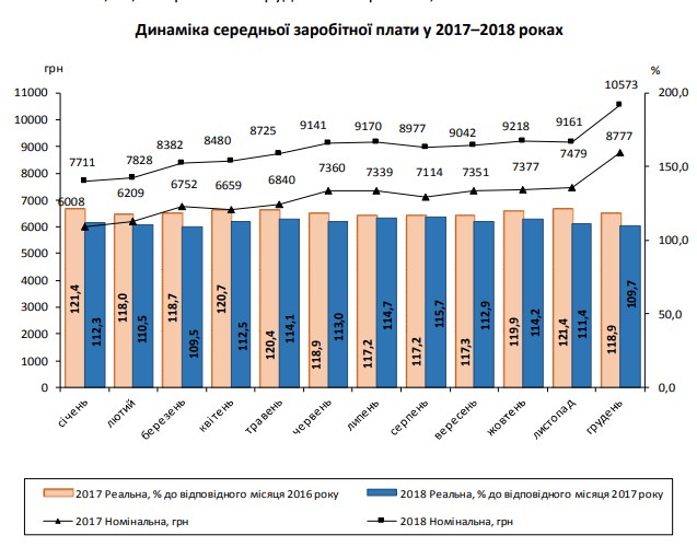 Темпи зростання реальної зарплати у 2018 році суттєво уповільнились