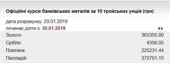 НБУ повысил курс золота