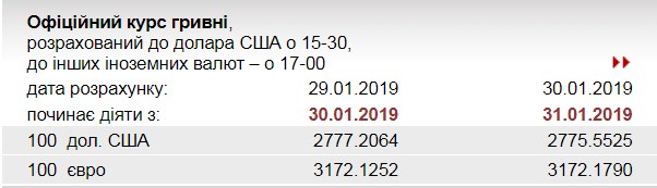 НБУ зберіг курс євро