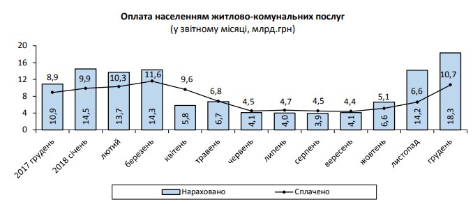 Задолженность населения по оплате ЖКУ за 2018 год выросла на 23 млрд грн