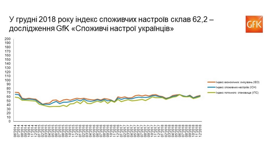 Потребительские настроения украинцев в конце 2018 года улучшились