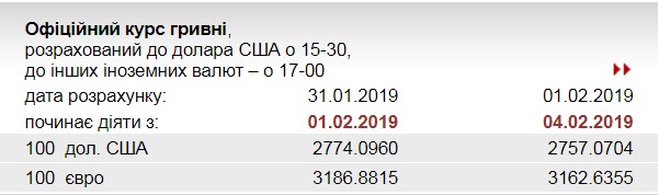 НБУ понизил курс евро