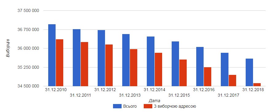 ЦИК обнародовала количество избирателей в госреестре