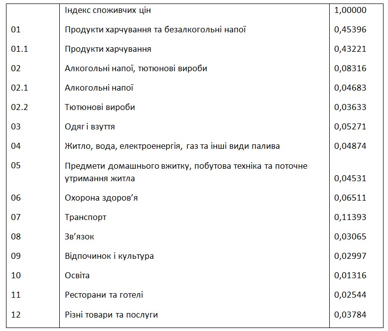 Держстат розкрив структуру товарів і послуг для розрахунку інфляції