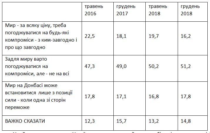 Украинцы назвали приемлемые компромиссы с Россией для мира в Донбассе