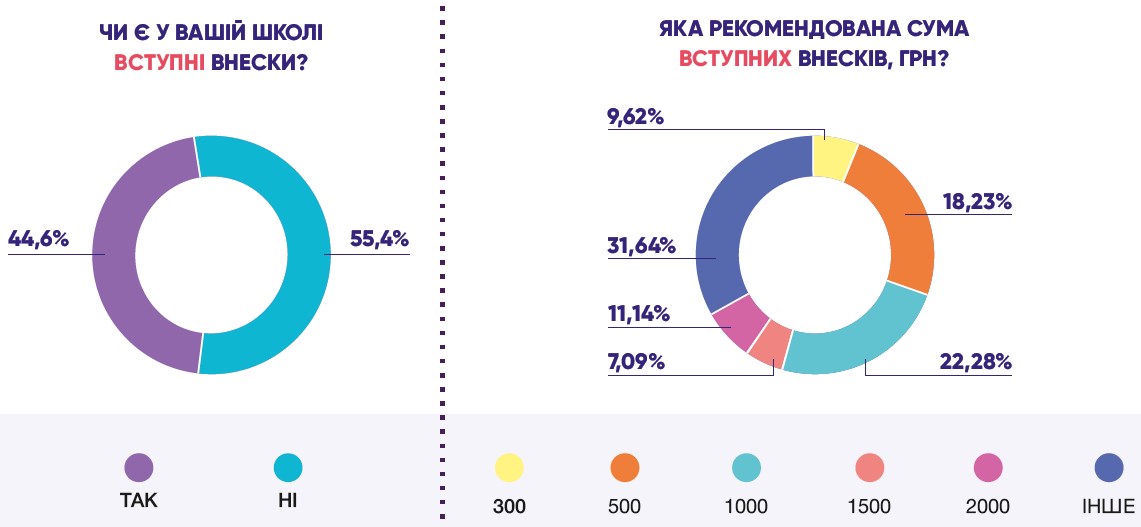 Родители украинских школьников назвали суммы добровольно-принудительных взносов