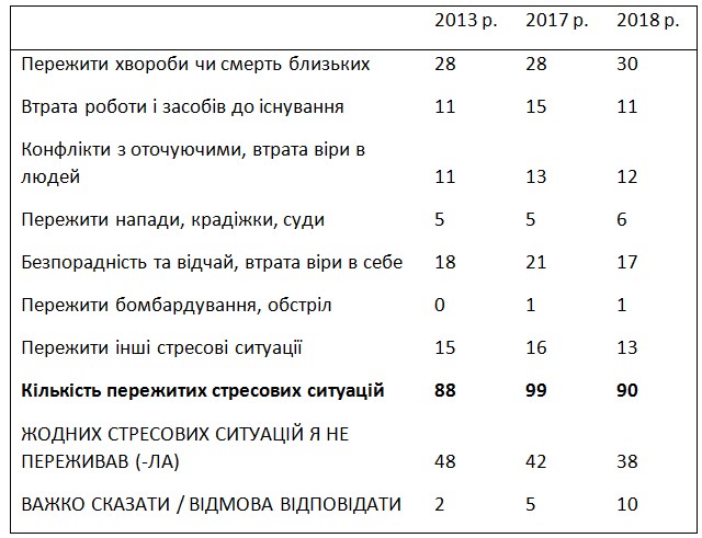 Социологи измерили уровень стресса среди украинцев