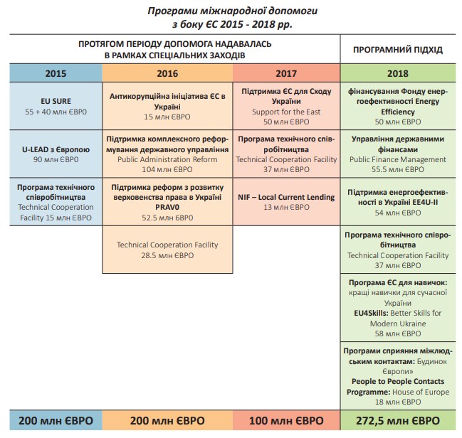 В правительстве назвали объем помощи ЕС