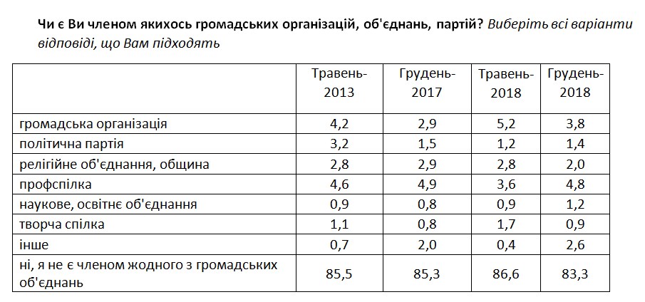 Соціологи назвали кількість членів партій, профспілок і релігійних громад