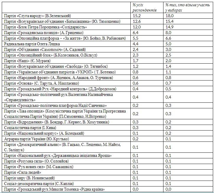 На досрочных выборах в парламент могут попасть шесть партий