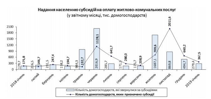 Держстат назвав середній розмір субсидії і кількість отримувачів