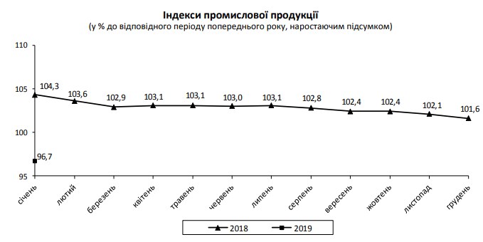 Держстат повідомив про падіння промвиробництва на початку року