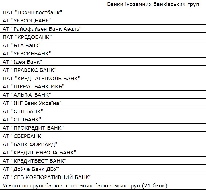 НБУ распределил банки на группы