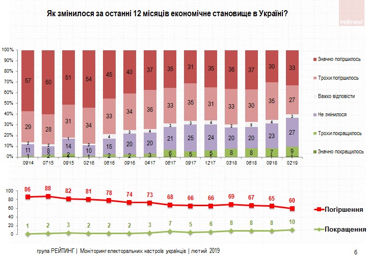 Украинцы оценивают свое экономическое положение лучше, чем страны в целом