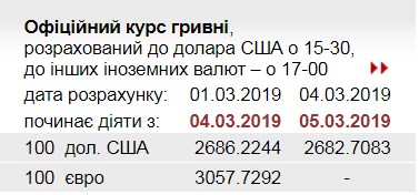 НБУ понизил официальный курс доллара
