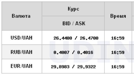 Межбанк закрылся дальнейшим снижением евро и доллара