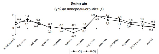 Инфляция в феврале замедлилась вдвое