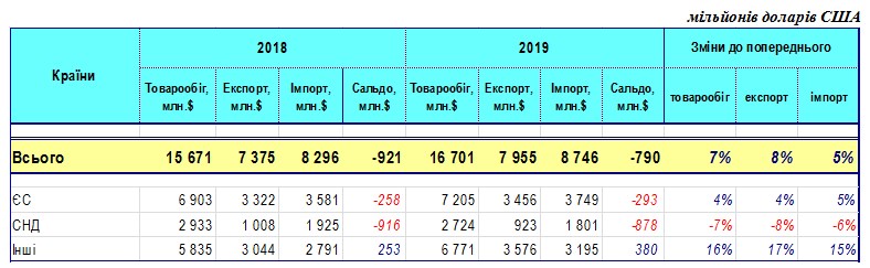 Україна різко скоротила торгівлю з країнами СНД