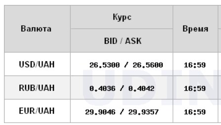 Міжбанк закрився різким зростанням долара та євро
