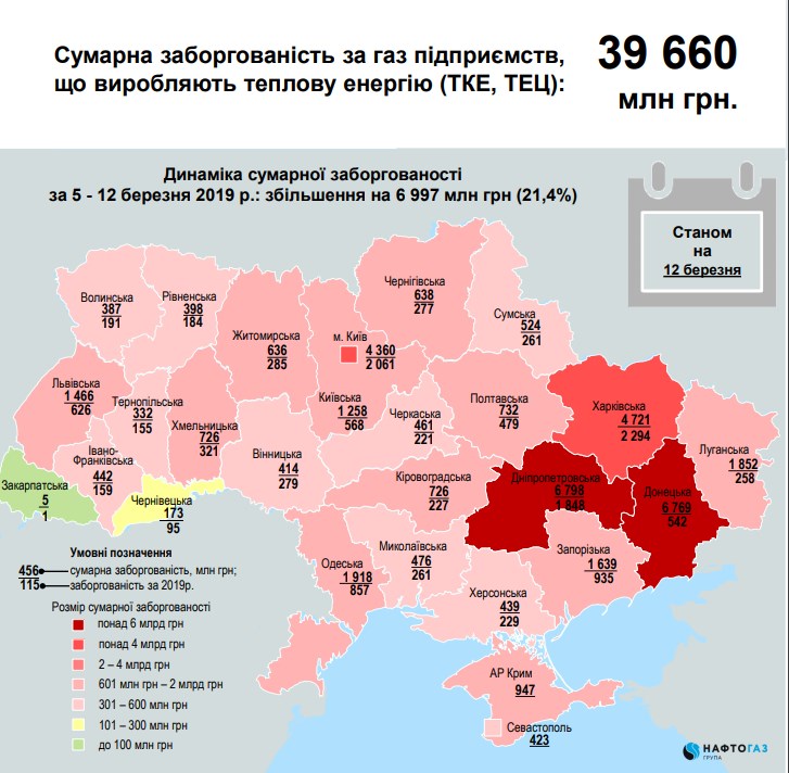 Задолженность перед "Нафтогазом" за неделю выросла более чем на 20%