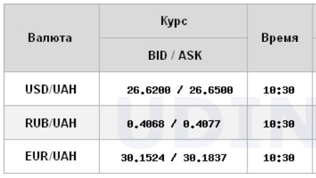 Курс доллара падает на межбанке после двух дней роста