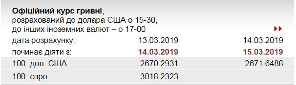 НБУ підвищив офіційний курс долара