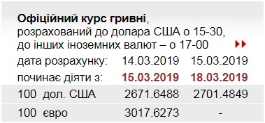 НБУ підвищив офіційний курс до 27 грн/долар