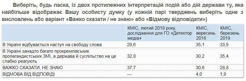 Треть украинцев ощущают наступление на свободу слова
