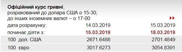 НБУ підвищив офіційний курс євро