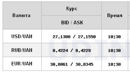 Курс доллара стабилизировался на межбанке