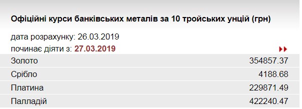 НБУ підвищив курс золота