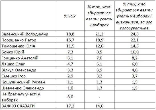 Соціологи назвали лідерів президентських перегонів перед виборами
