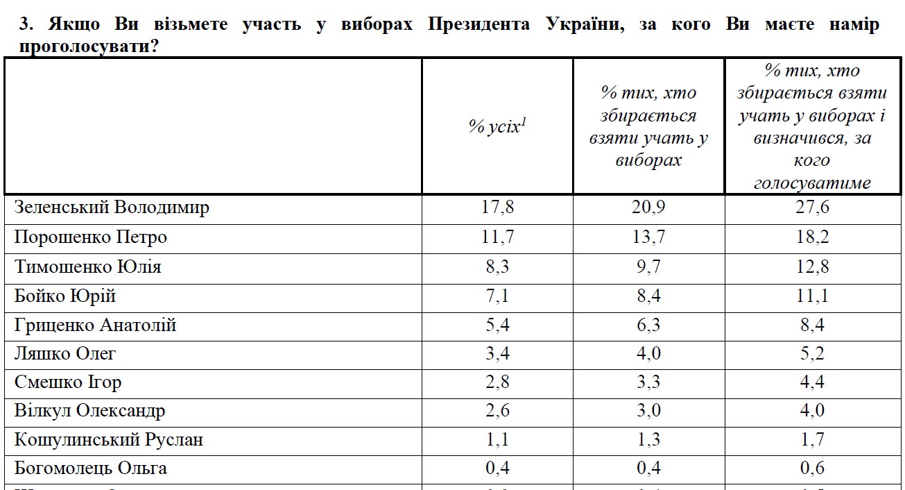 В лидеры президентской гонки вырвались два кандидата