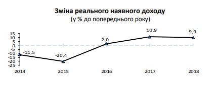 Реальні доходи українців зросли майже на 10%