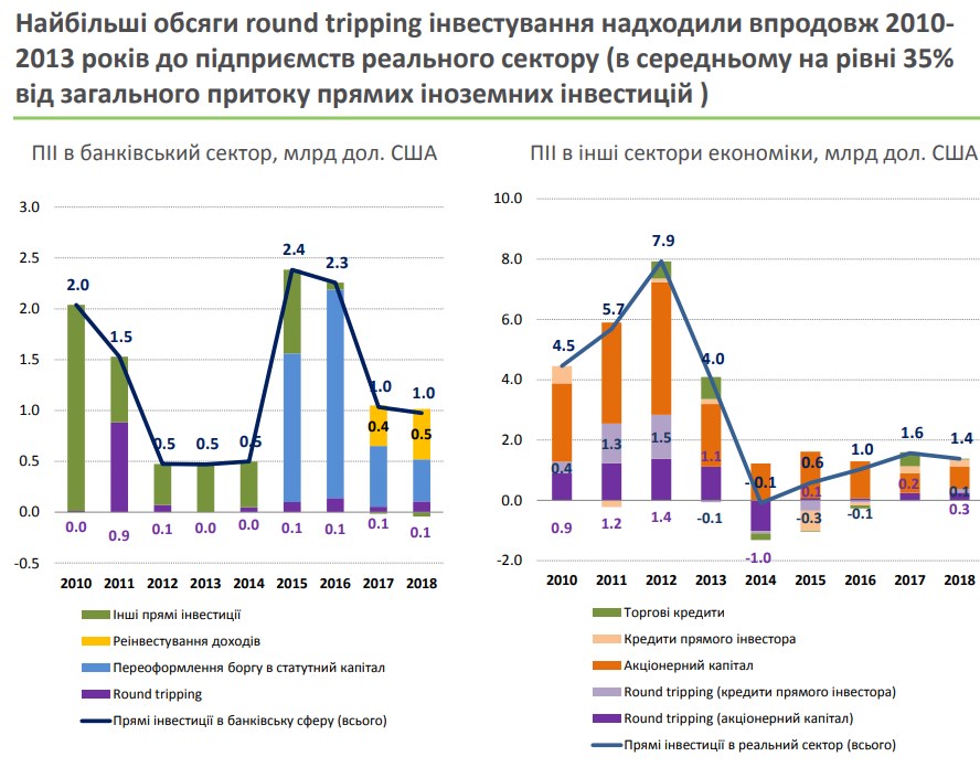 НБУ назвал объем возврата денег в Украину в виде иностранных инвестиций