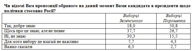 С позицией Зеленского по России, НАТО и ЕС хорошо знакомы менее 20% его избирателей