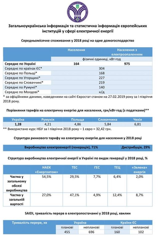 Регулятор сравнил потребление электроэнергии в Украине и странах ЕС