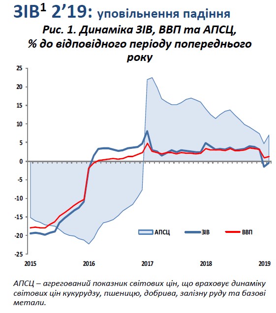 МЕРТ зафіксувало уповільнення економіки України