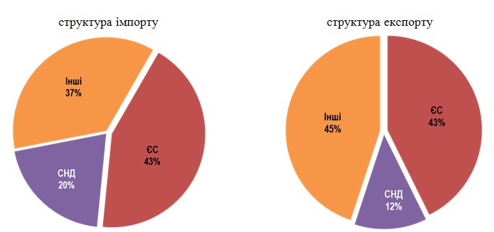 Украина сократила торговлю со странами СНГ и увеличила с ЕС
