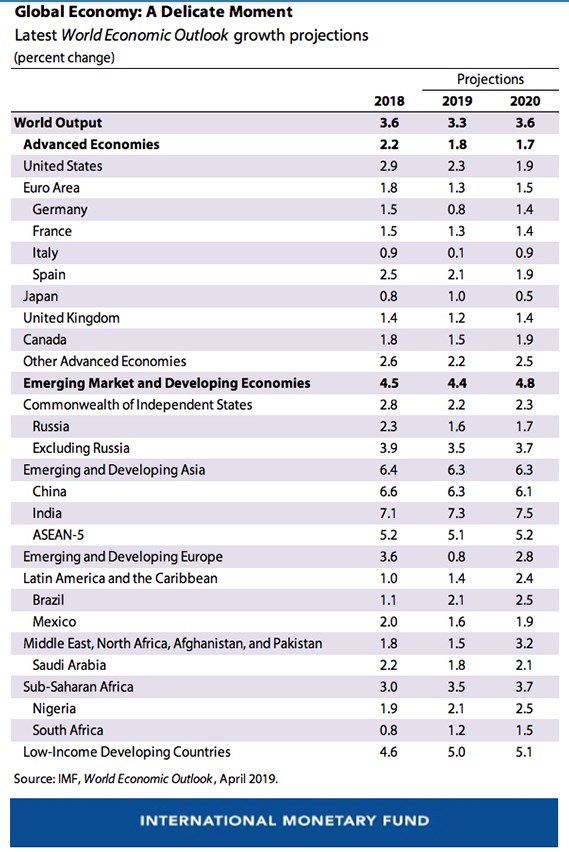 МВФ знизив прогноз зростання світової економіки