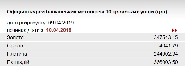 НБУ повысил курс золота