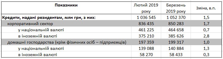 Ставки по кредитам для населения упали ниже 30% годовых