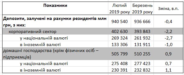 Банки снизили ставки по депозитам населения
