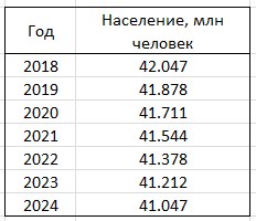 МВФ дал прогноз численности населения Украины через шесть лет