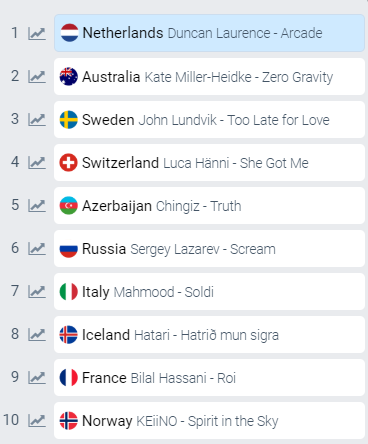 Топ-5 фаворитов Евровидения 2019: Лазарев в пролете (видео)