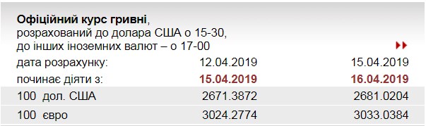 НБУ підвищив офіційний курс євро