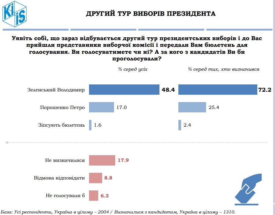 Розрив між Зеленським і Порошенком збільшився
