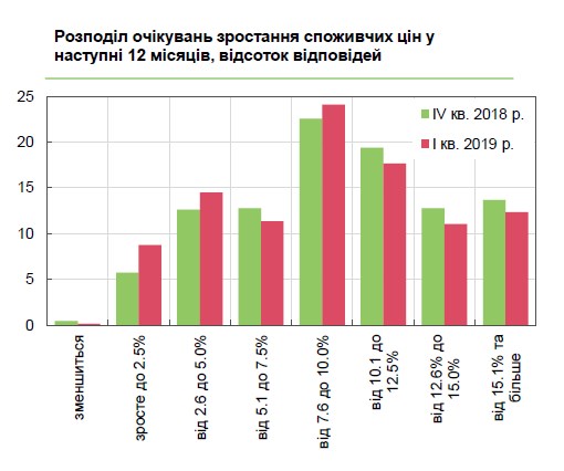 Бизнес ожидает незначительного замедления инфляции в Украине